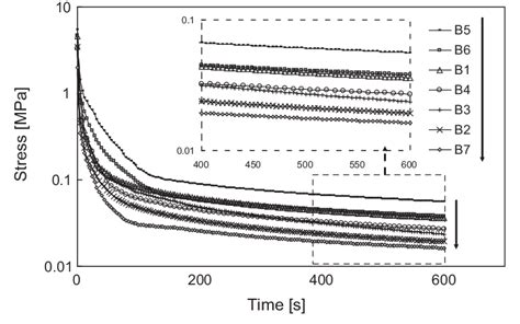 Normal stress and stress relaxation data for sand asphalt 